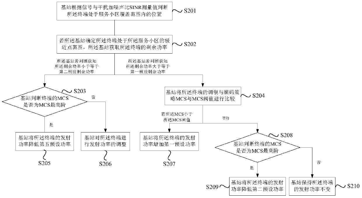 Power control method and device