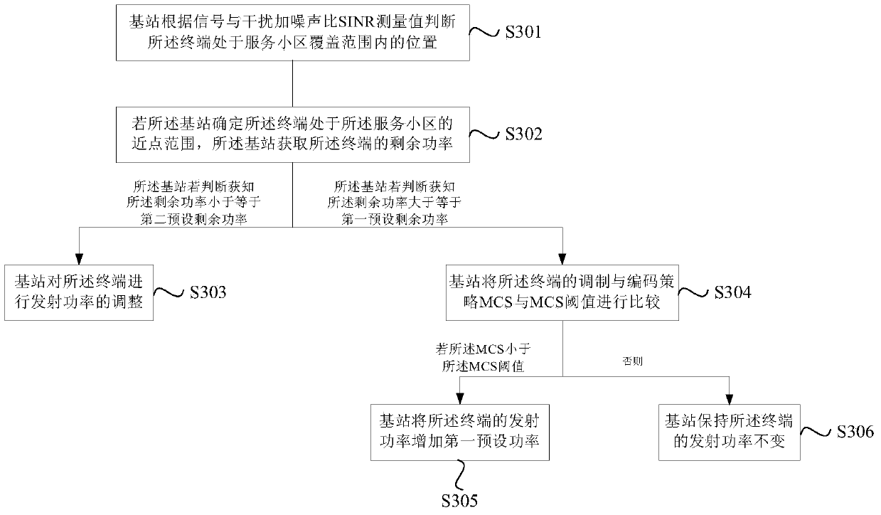 Power control method and device