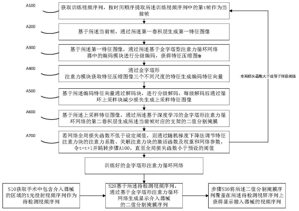 Surgical interventional instrument tracking method based on pyramid-shaped attention cycle network