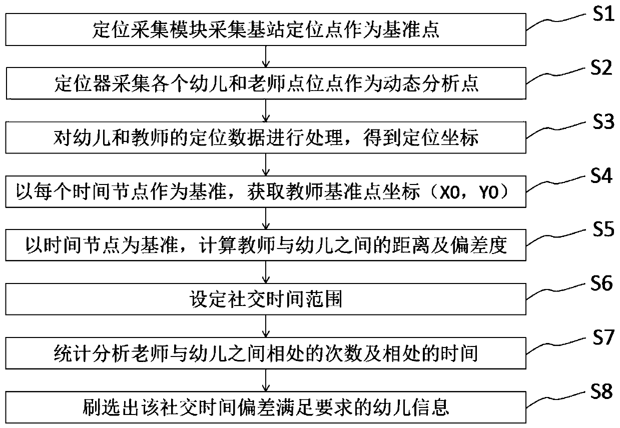 Teacher and student intimacy evaluation system based on infant behavior track analysis