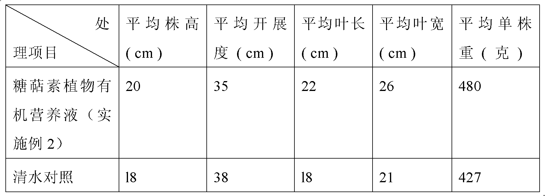 A kind of plant organic nutrient solution containing sugar terpene and preparation method thereof