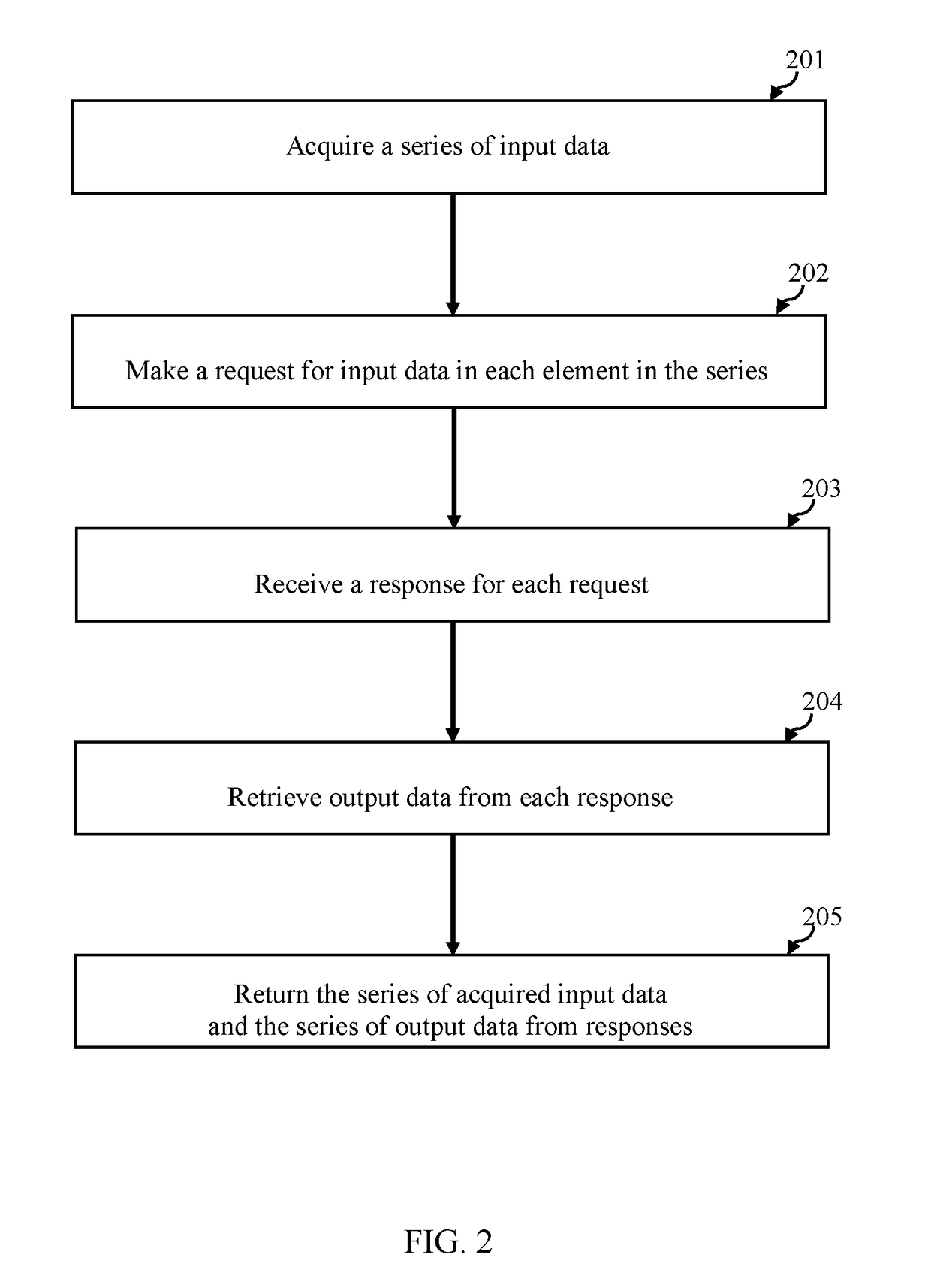 Automated Generation of Data Schemata for Application Programming Interfaces