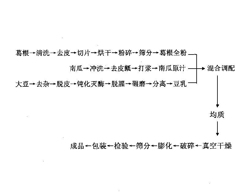 Method for processing kudzuvine root milk extract