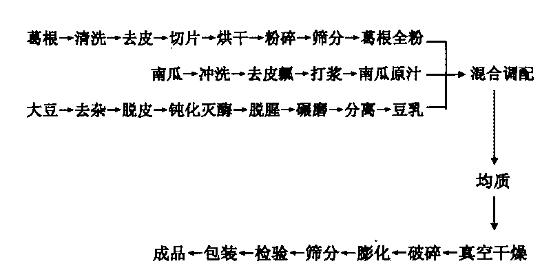 Method for processing kudzuvine root milk extract