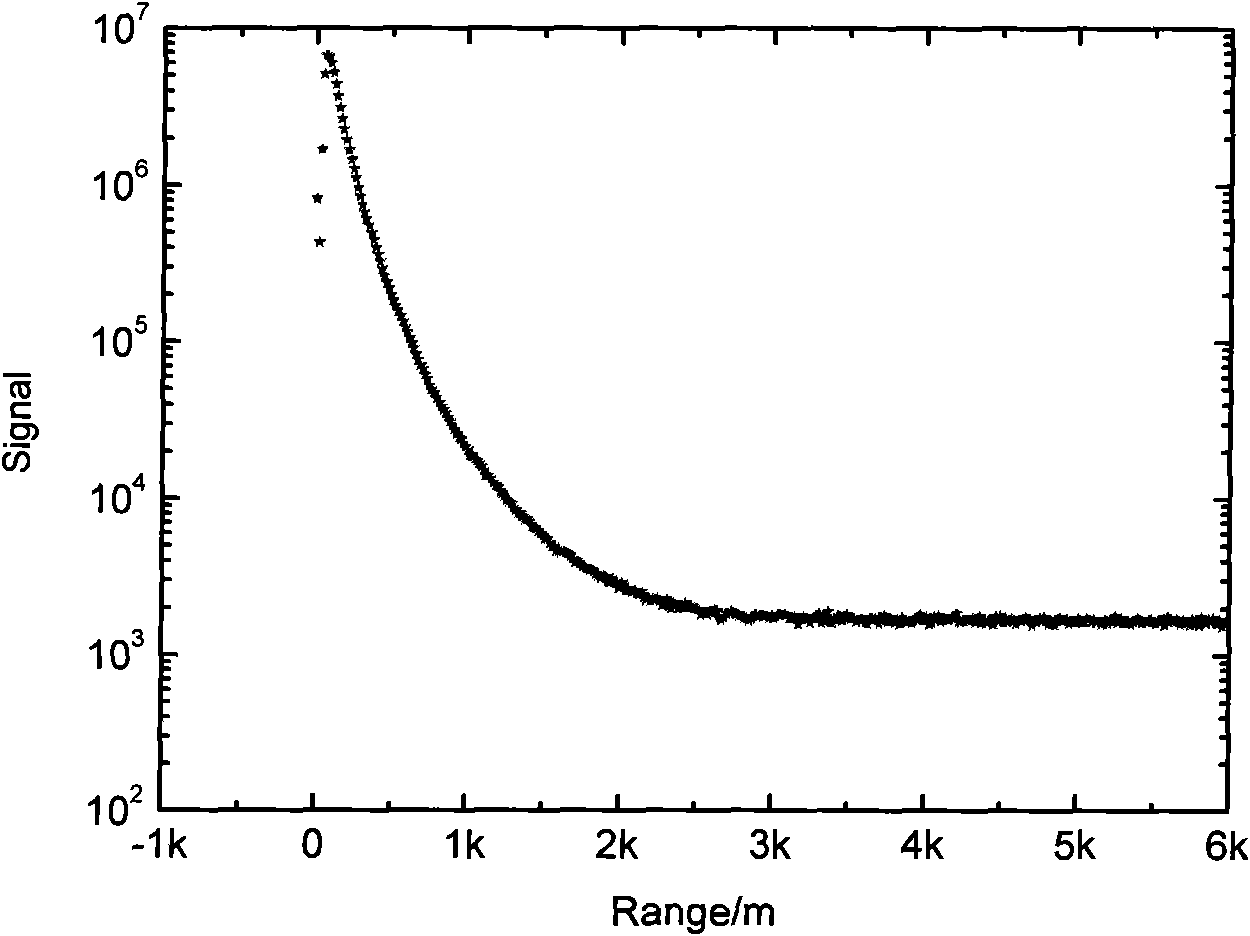 Semiconductor laser radar visibility meter