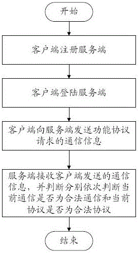 Method for verifying authority of network communication user