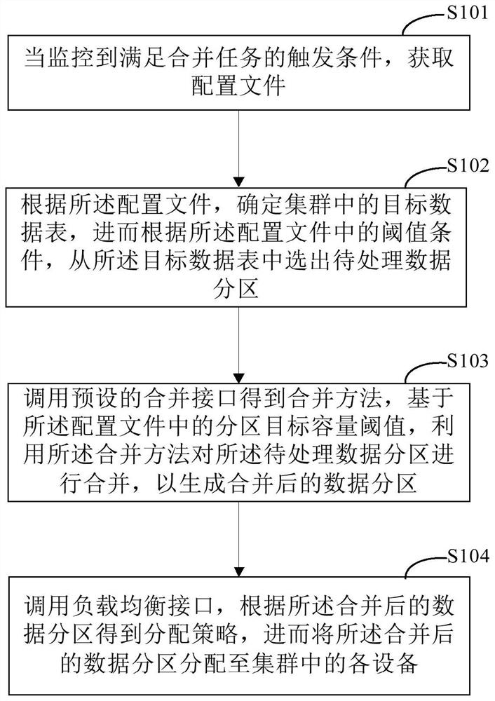 Data processing method and device