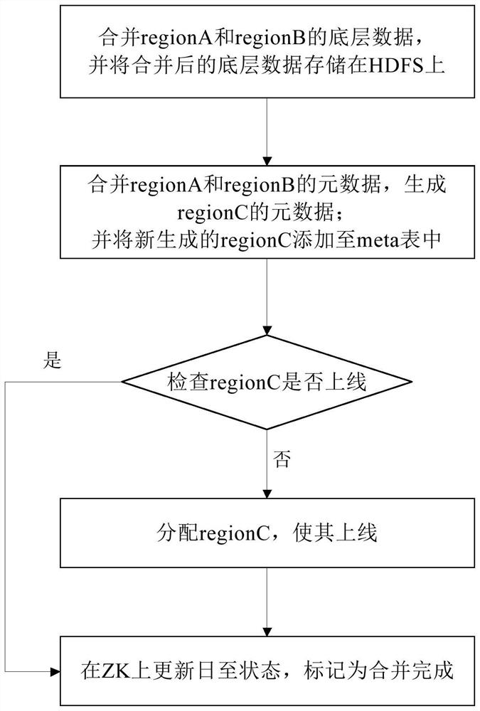 Data processing method and device