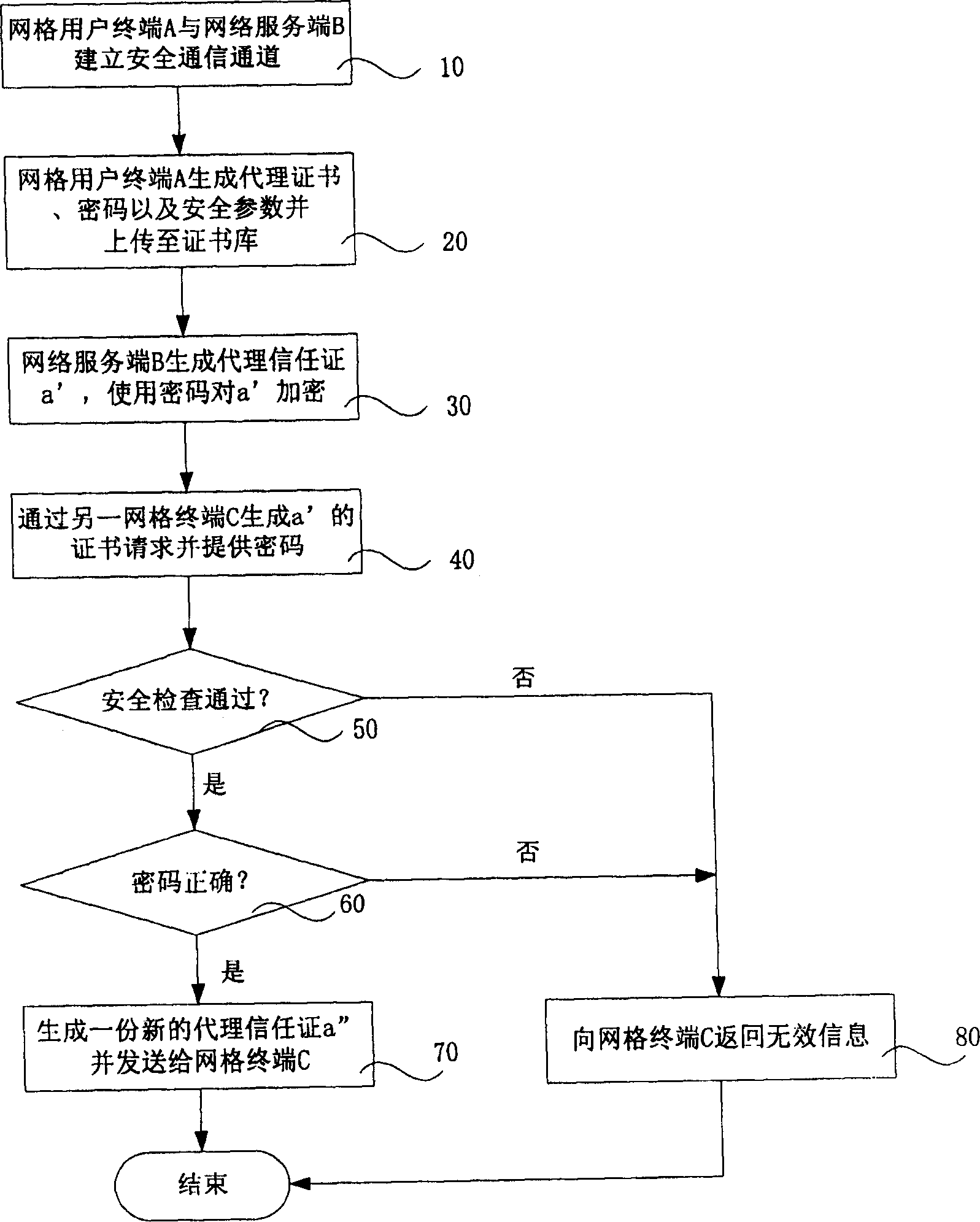 Credential protection handling method facing service