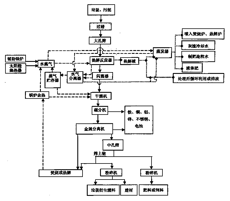 Garbage and sludge high pressure themolysis processing method, system and application thereof