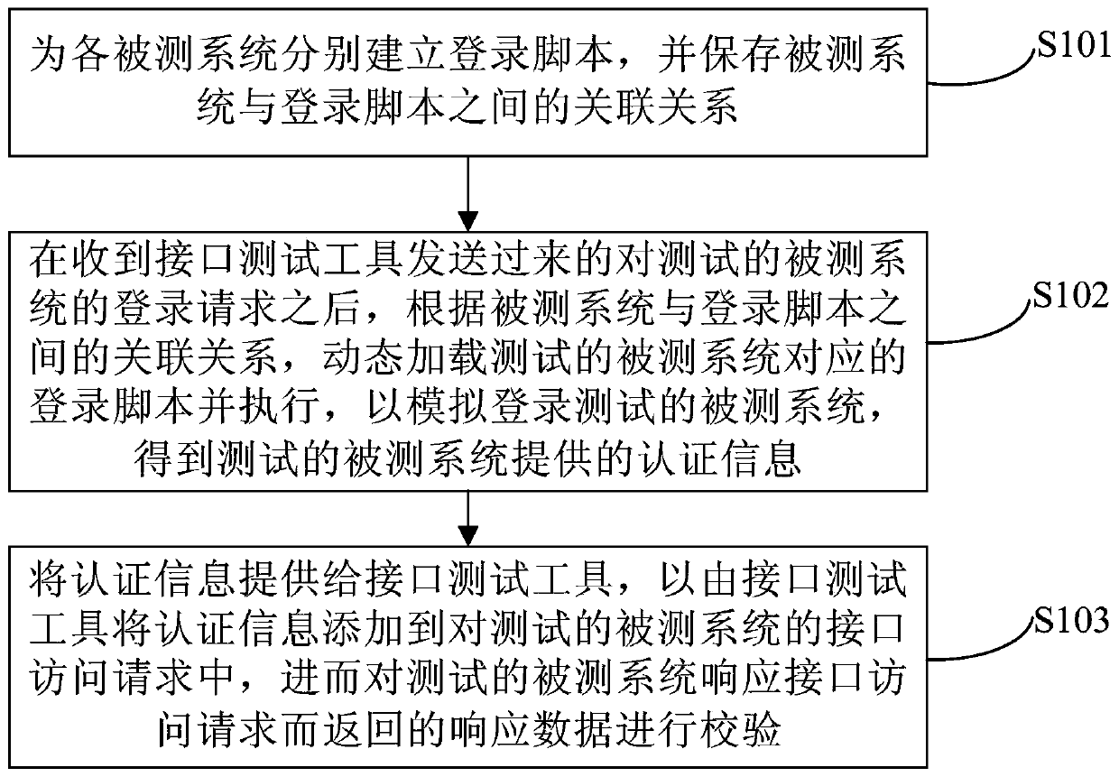 Test method and device for web service interface with authentication authorization