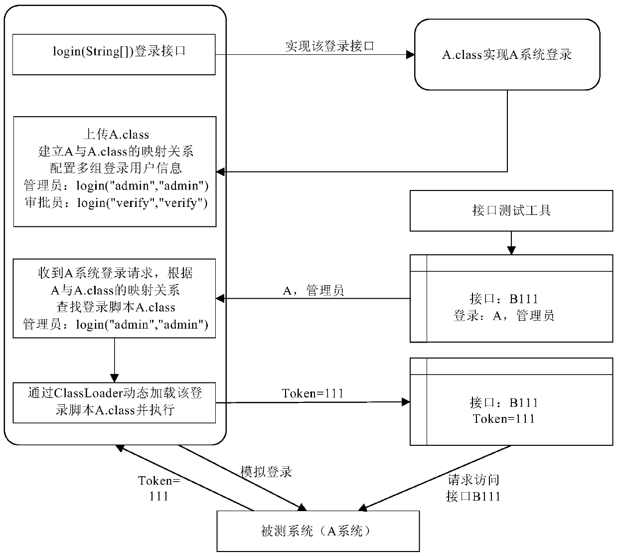 Test method and device for web service interface with authentication authorization