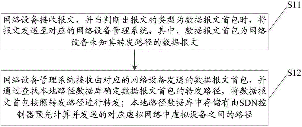 Message processing method and system framework