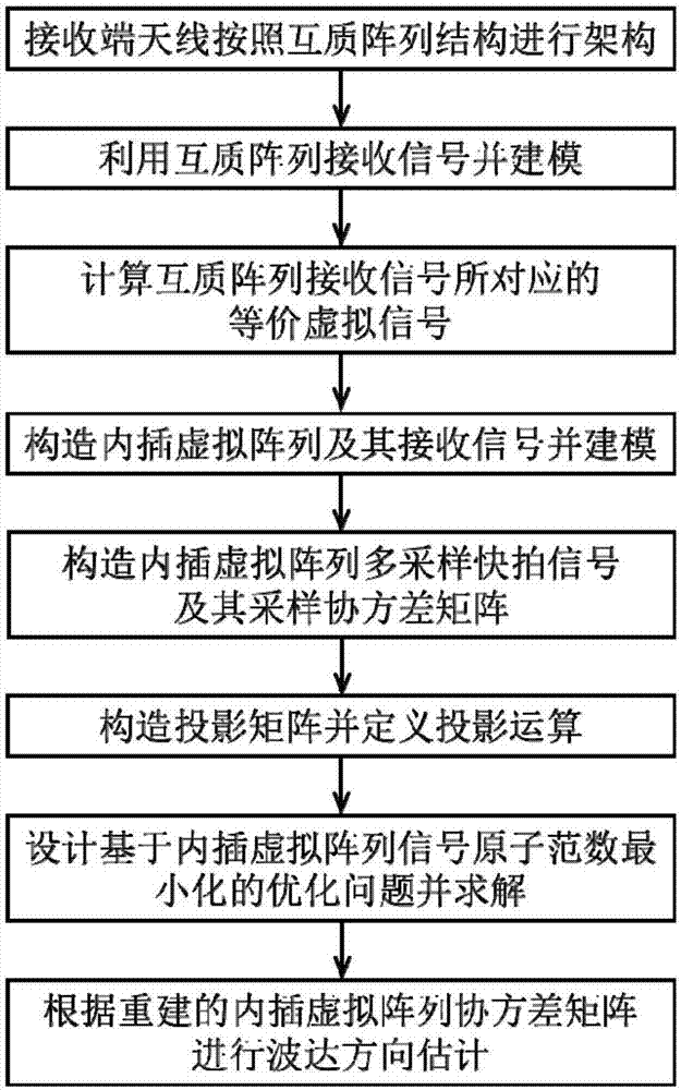 Co-prime array wave arrival direction estimation method based on interpolation virtual array signal atom norm minimization