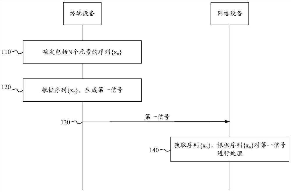 Sequence-based signal processing method and device