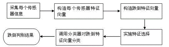 Old man falling detecting method and system based on multi-sensor fusion