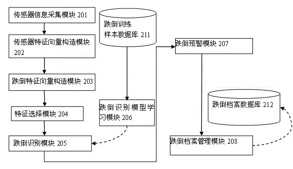 Old man falling detecting method and system based on multi-sensor fusion