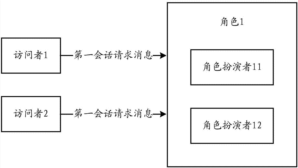 Method, server and system for carrying out instant session based on roles