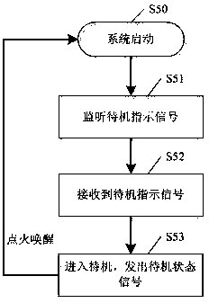 A standby management method and system for an intelligent vehicle infotainment system