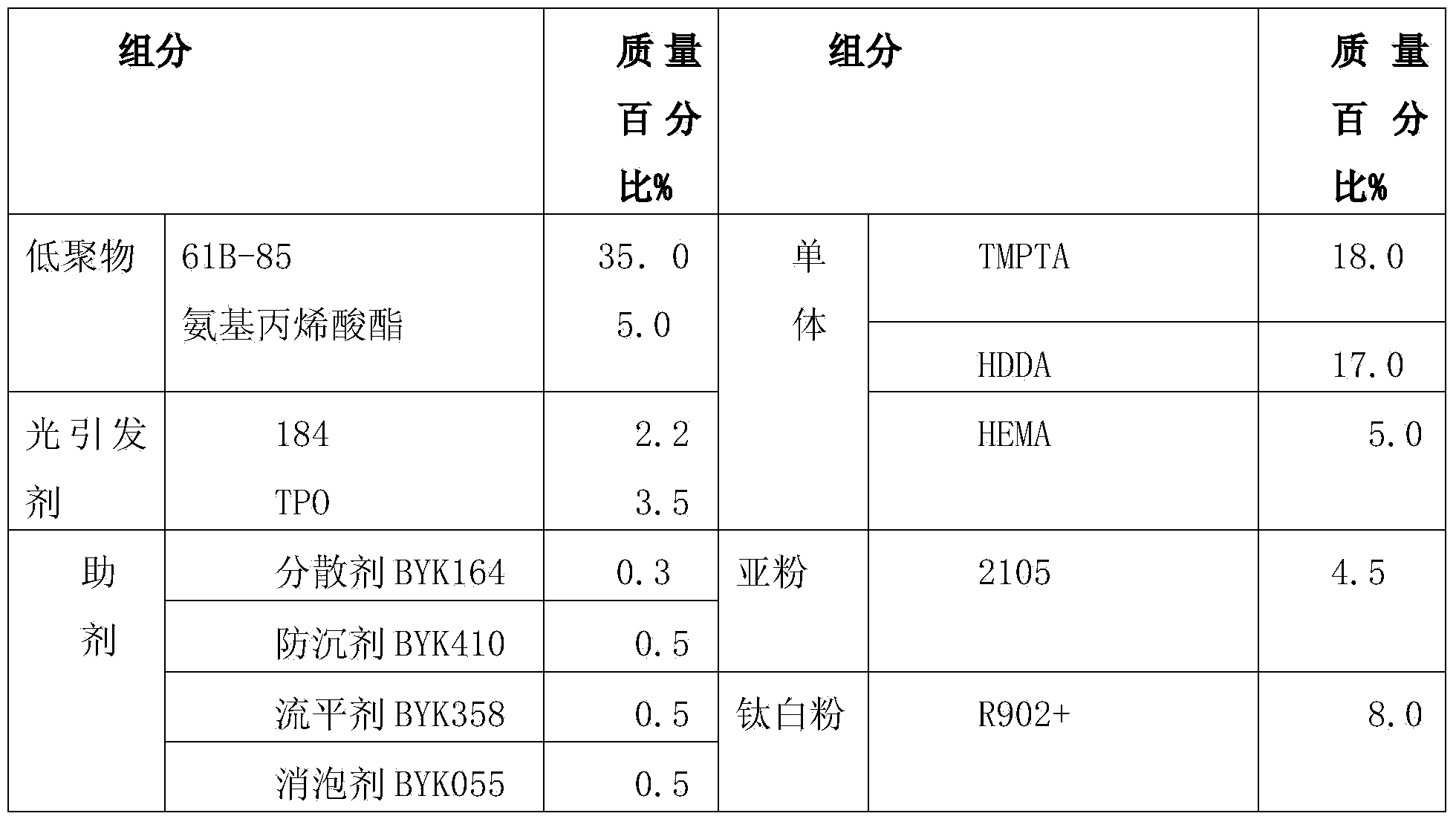 UV-cured white curtaining paint and preparation method thereof