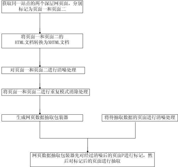 Automatic extraction method oriented to data of deep web pages