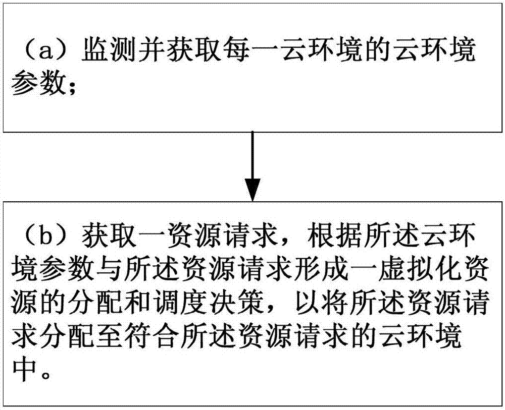 Distribution and scheduling method and system for virtual resources