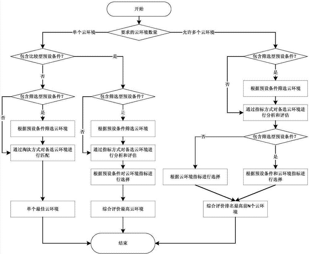 Distribution and scheduling method and system for virtual resources