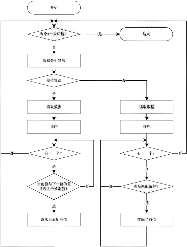 Distribution and scheduling method and system for virtual resources