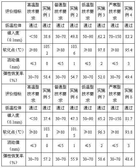 High-performance rubber asphalt pouring sealant and preparation method thereof