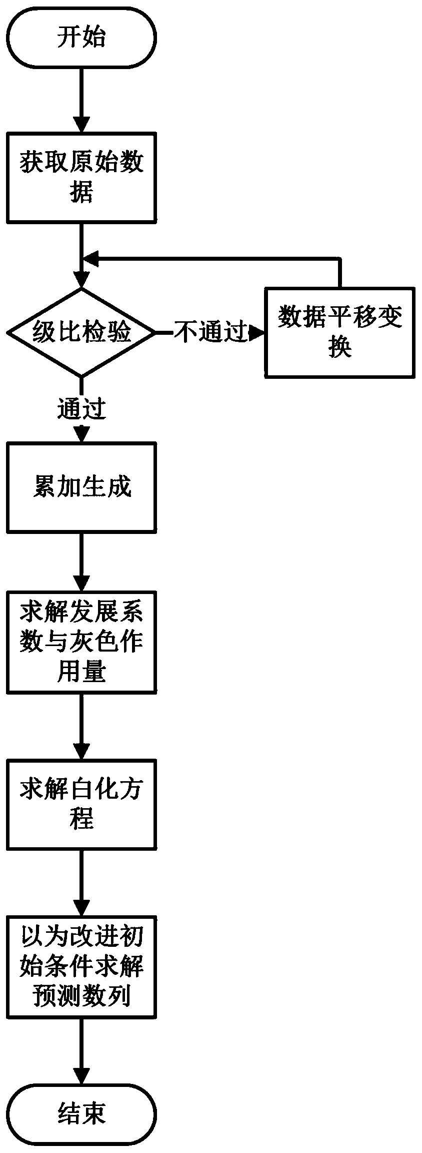 Engineering project cost prediction method based on Markov grey model