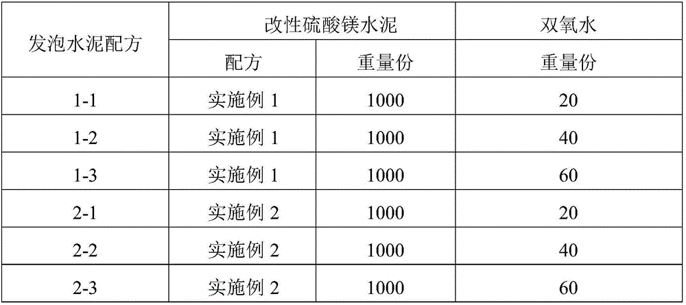 Modified magnesium oxysulfate cement for foaming and foam material thereof