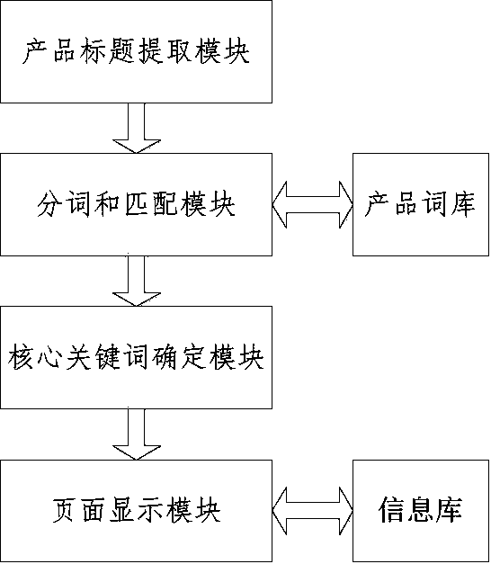 Method and system for intelligently matching and showing recommended information of web page according to product title