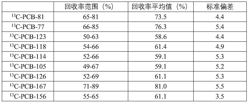 Method for extracting, synergistically separating and detecting polychlorinated biphenyl and dioxin in soil