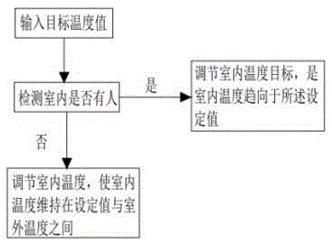 Indoor temperature regulating and controlling method