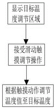 Indoor temperature regulating and controlling method