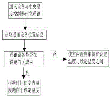 Indoor temperature regulating and controlling method