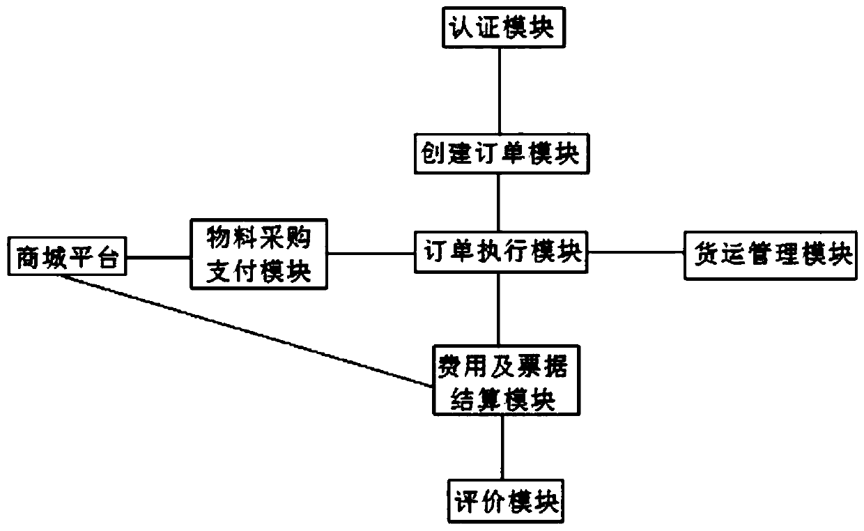 Logistics management system based on Internet