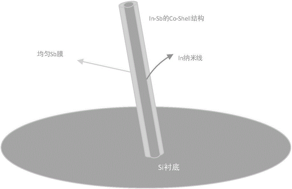 Methods for InSb nanowire manufacturing and Mn doping both based on multi-step glancing-angle deposition process