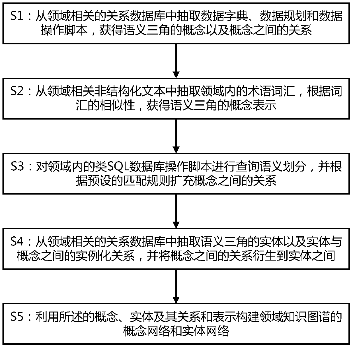 A method and device for generating a domain knowledge map based on semantic triangle