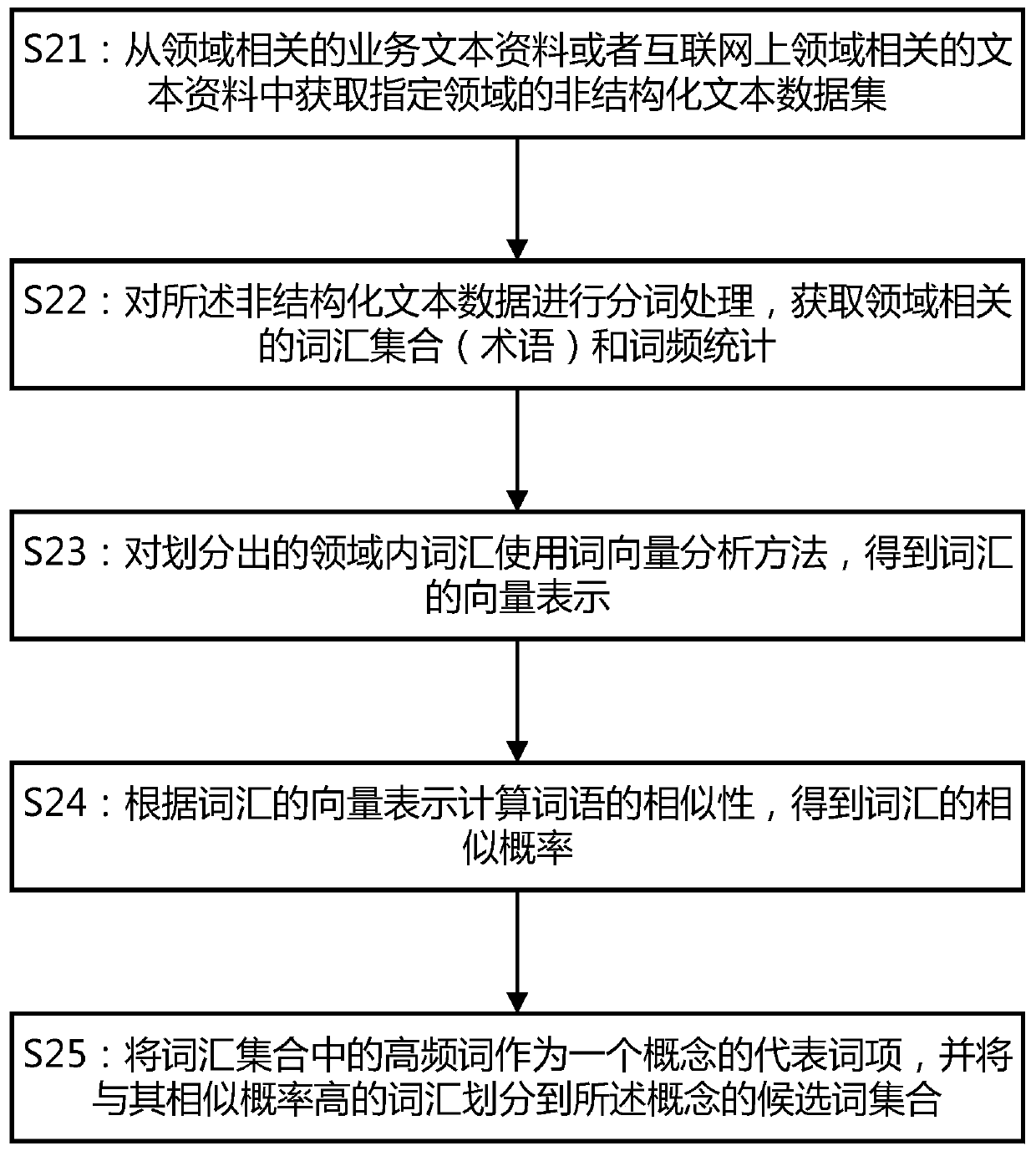 A method and device for generating a domain knowledge map based on semantic triangle