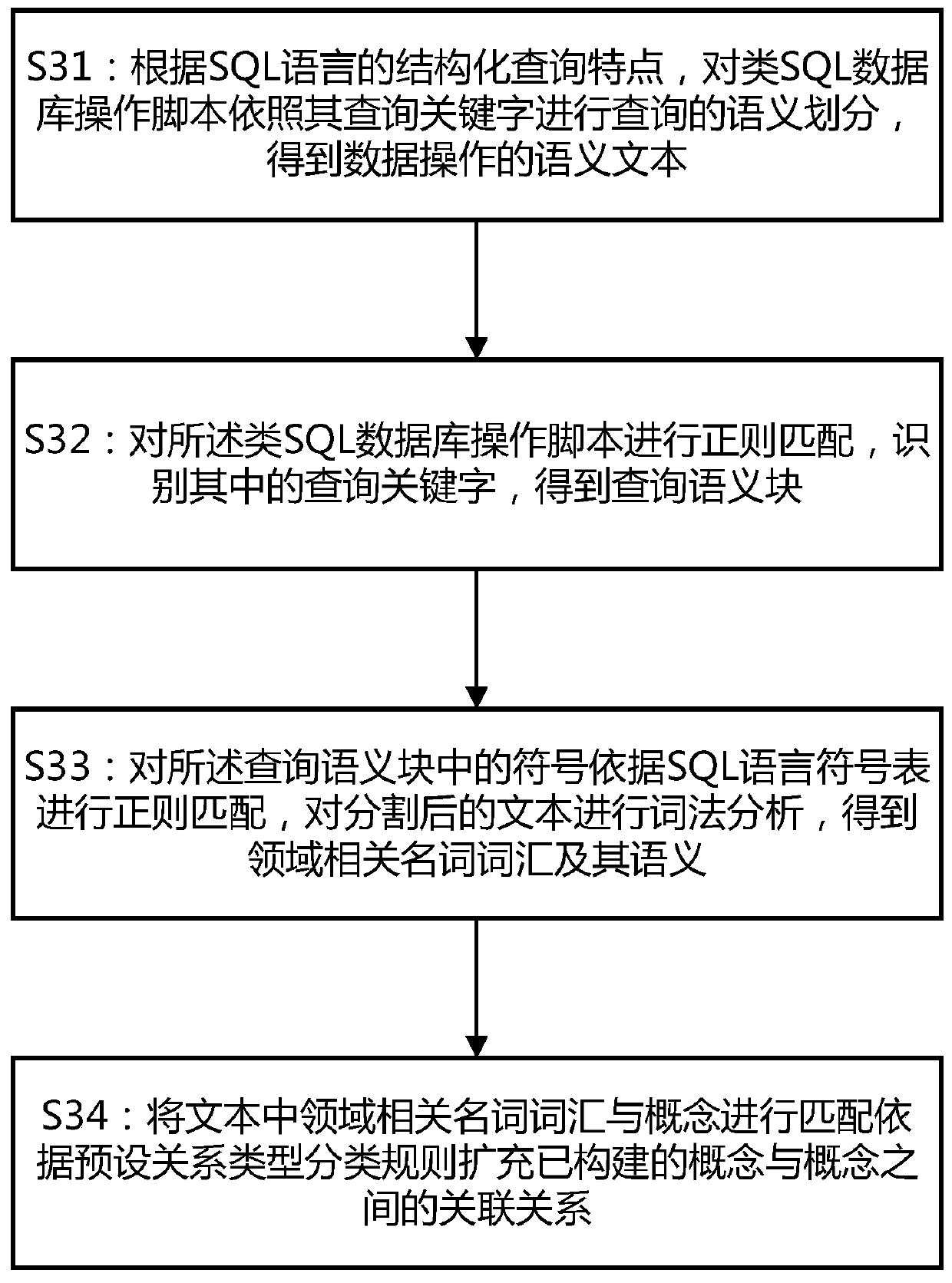 A method and device for generating a domain knowledge map based on semantic triangle