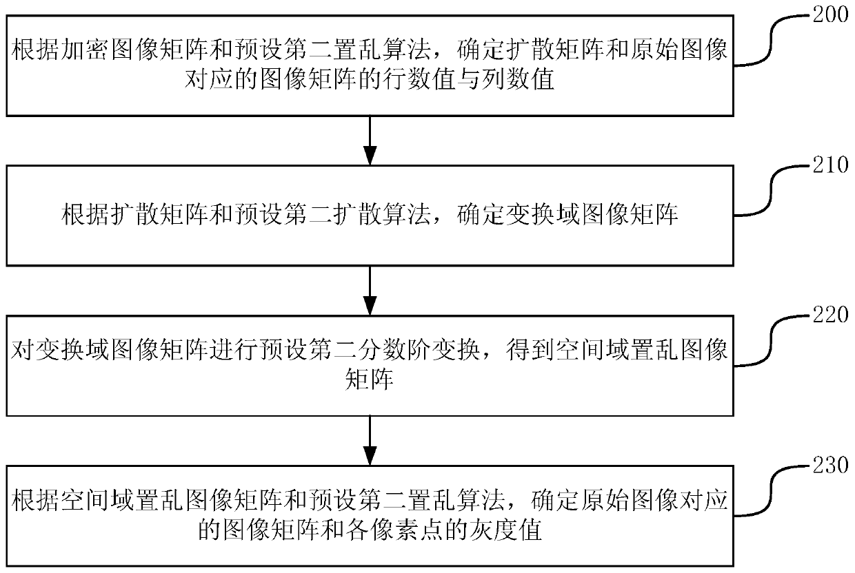 A method and device for digital image encryption based on fractional transformation