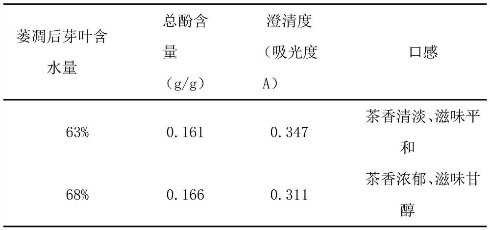 Raspberry leaf black tea and preparation method thereof