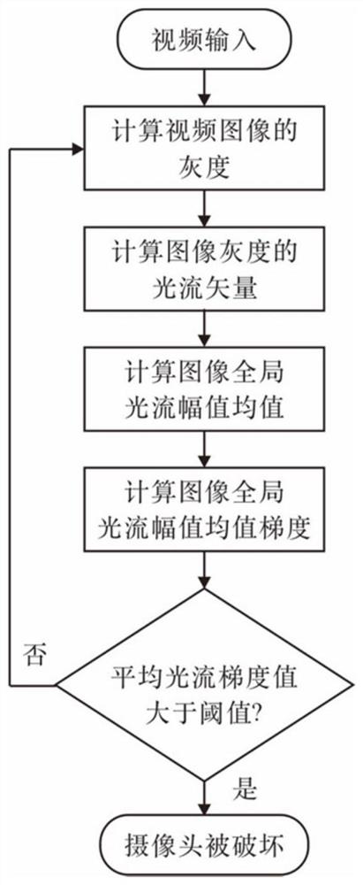 Camera damage detection method and system based on average optical flow gradient