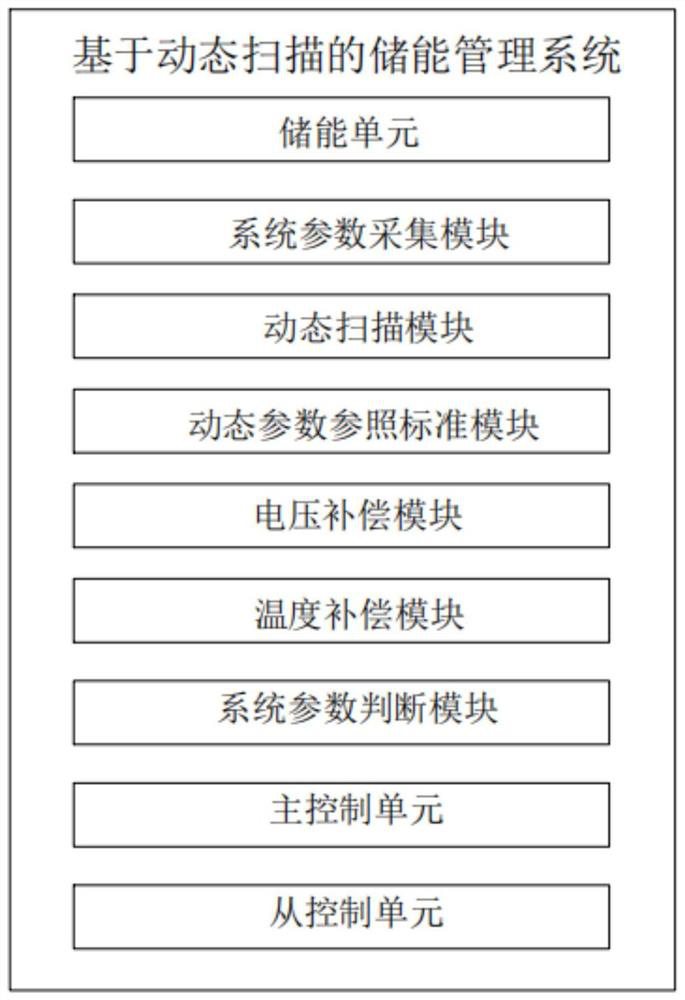 Energy storage management system based on dynamic scanning