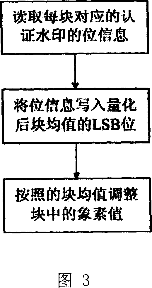 Embed and detection method for identifying water mark, its system and uses