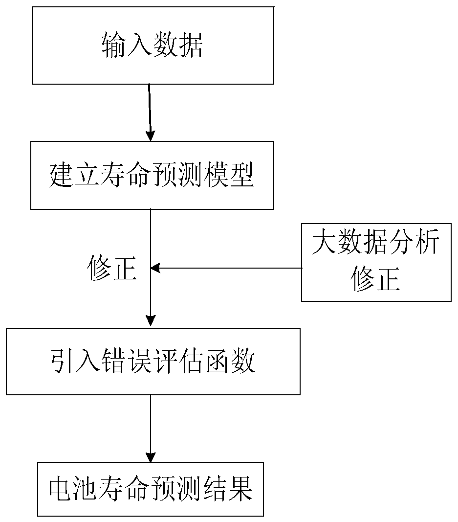 A Lithium-ion Battery Life Prediction Method