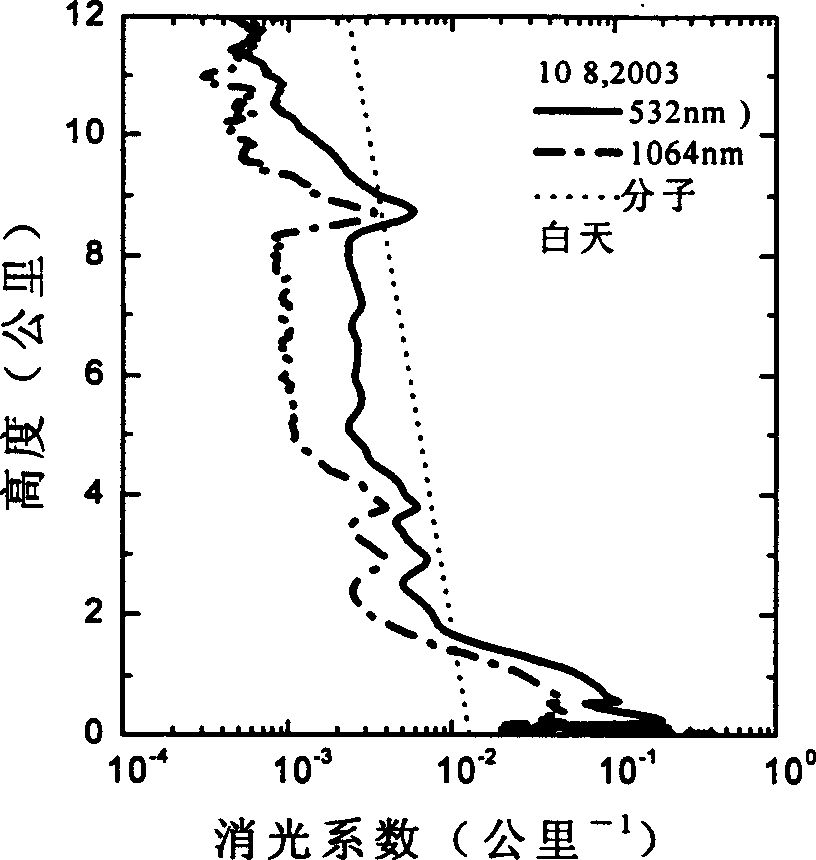 Vehicle carried biware length scattering laser radar