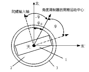 Novel gyro north seeker and north seeking method