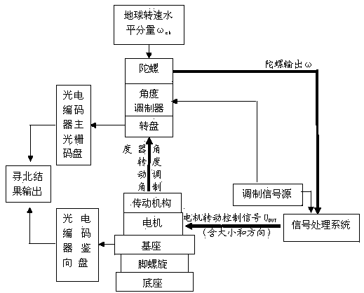 Novel gyro north seeker and north seeking method